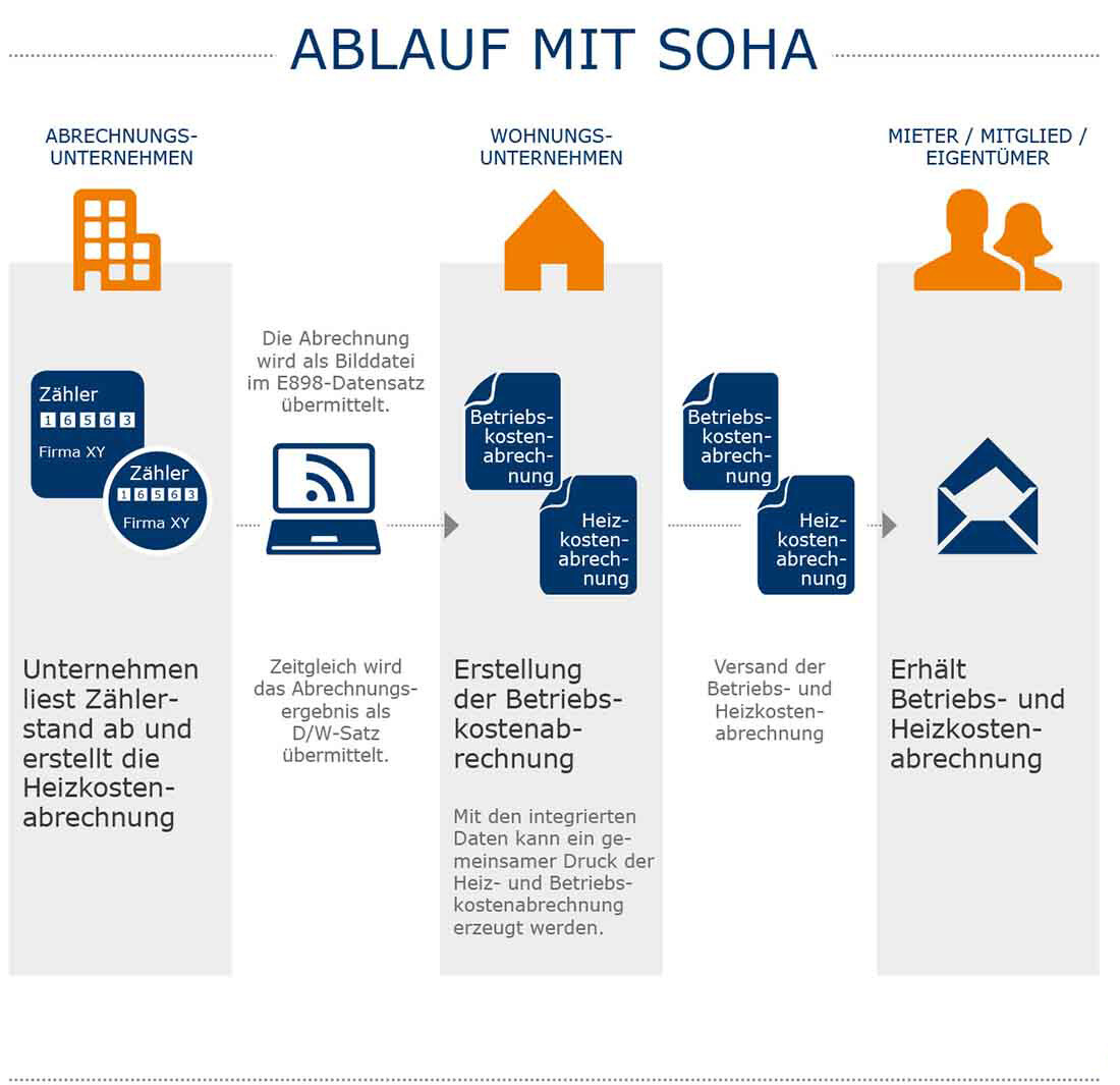 Grafik Ablauf mit SOHA